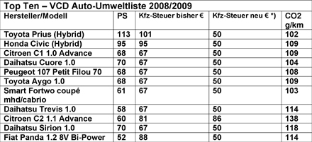 Tabelle kfz steuer