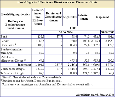 Beschäftigte im öffentlichen Dienst nach dem Dienstverhältnis